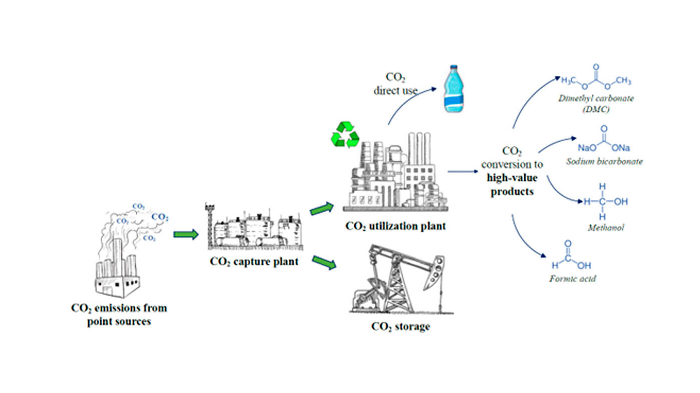 El esquema de captura y utilización de CO2 para obtener productos de valor añadido. Foto: Pablo José Inocencio García, estudiante de la Maestría en Ingeniería Química, UNAL Sede Manizales. 