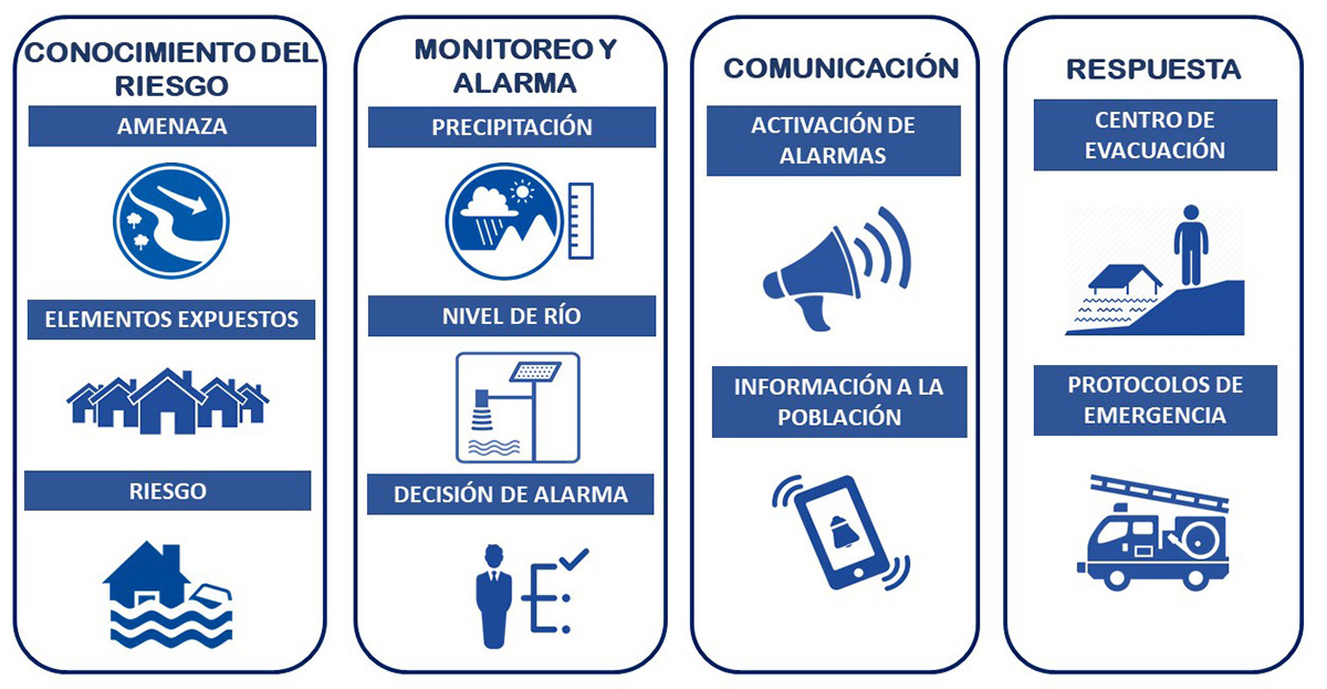 Componentes del sistema de alerta temprana por inundación.